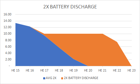 2 battery Discharge